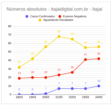 gráfico da evolução do coronavírus em itajaí