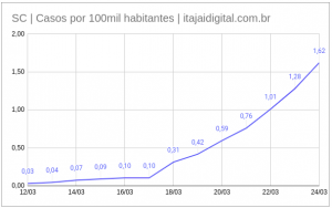 gráfico da evolução do coronavírus em santa catarina em relação ao número de habitantes