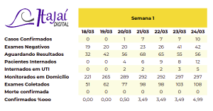 Tabela com os dados da primeira semana em Itajaí