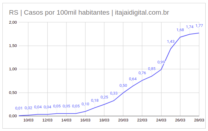 Gráfico do Rio Grande do Sul com número de casos confirmados por 100 mil habitantes