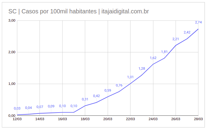 Gráfico de Santa Catarina com número de casos confirmados por 100 mil habitantes