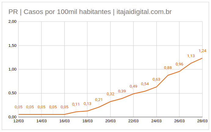 Gráfico do Paraná com número de casos confirmados por 100 mil habitantes