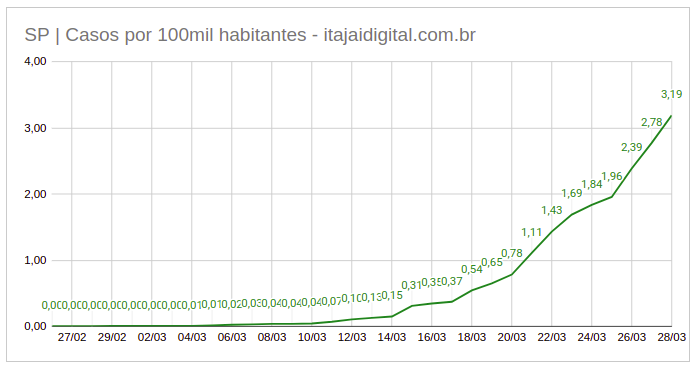 Gráfico de São Paulo com número de casos confirmados por 100 mil habitantes