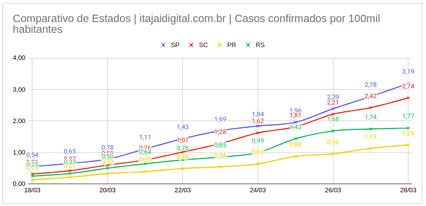 Gráfico com número de casos de coronavírus confirmados a cada 100 mil habitantes | Fonte: Boletins oficiais dos governos de cada estado referenciado.