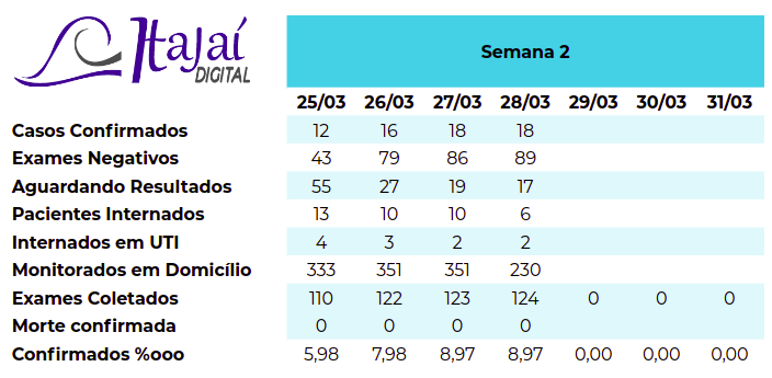 Tabela com dados de Itajaí na segunda semana de quarentena.