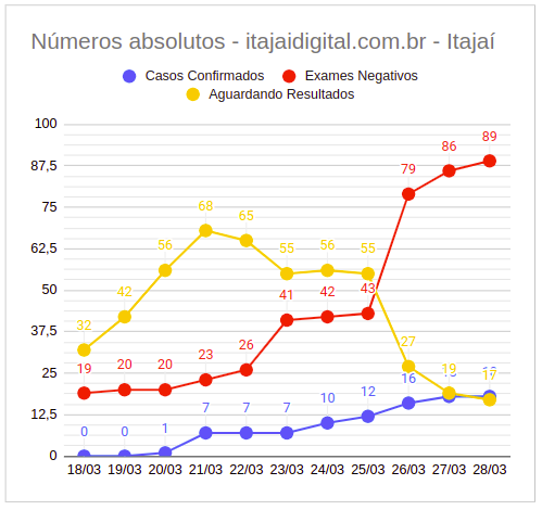 Gráfico de Itajaí com número de casos confirmados, exames negativos e aguardando resultados do coronavírus