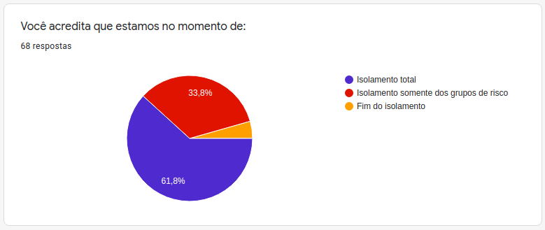 gráfico sobre isolamento