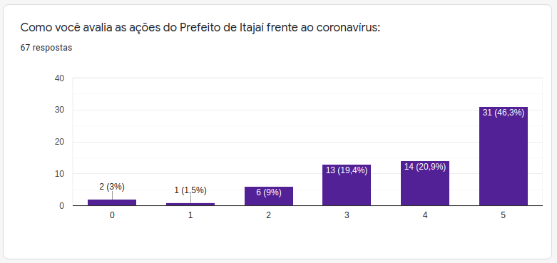 gráfico de avaliação do prefeito