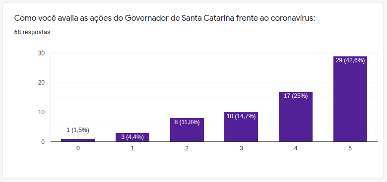 gráfico de avaliação do governador