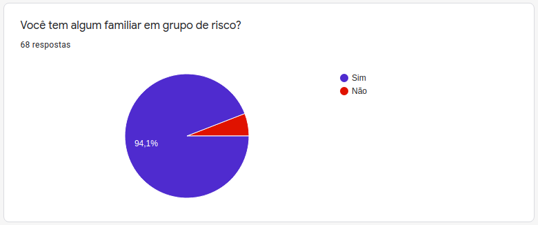 gráfico sobre familiares em grupo de risco