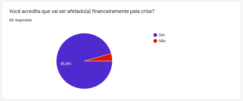 gráfico sobre impacto financeiro