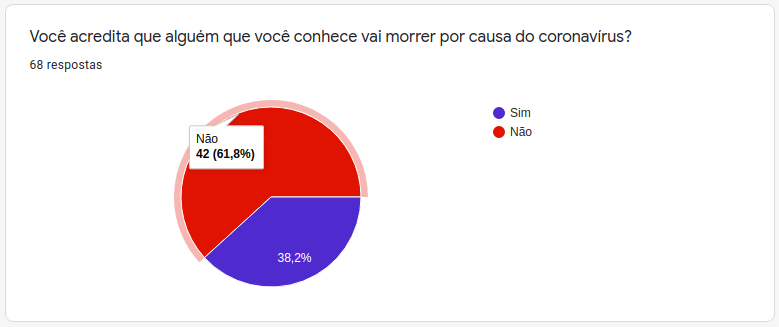 gráfico sobre possíveis mortes