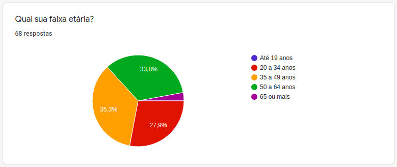 gráfico de faixa etária