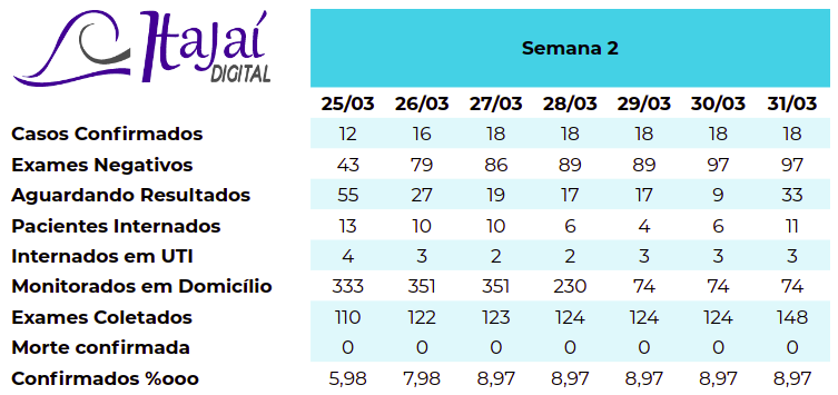 tabela da segunda semana de isolamento