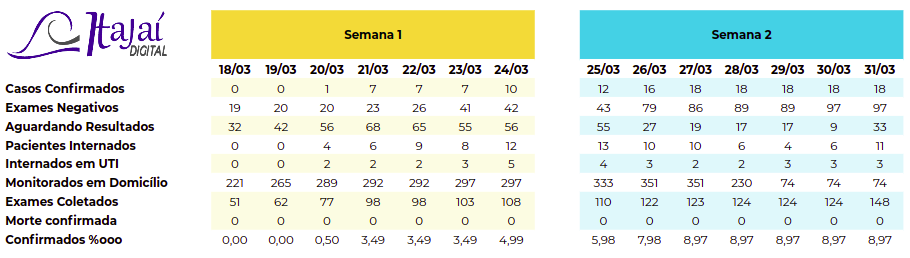 tabela com dados de itajaí