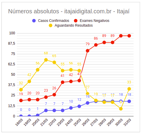 gráfico com dados de itajaí