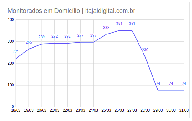 gráfico com monitorados em domicílio de itajaí