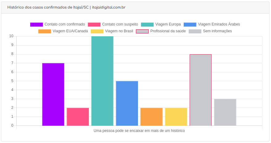 gráfico de barras com casos confirmados