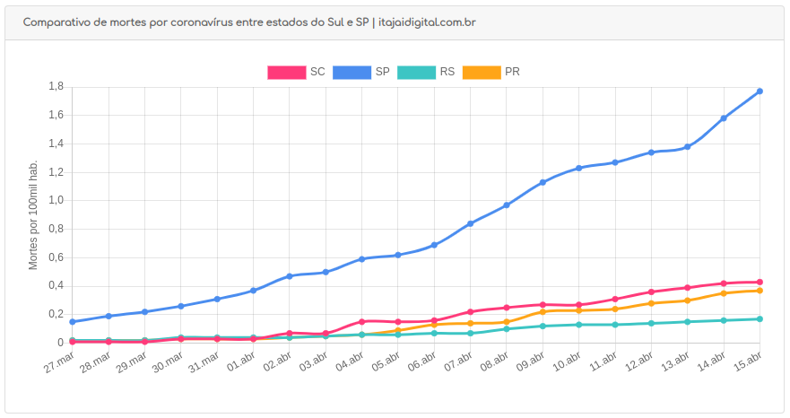 gráfico comparativo de mortes por estado