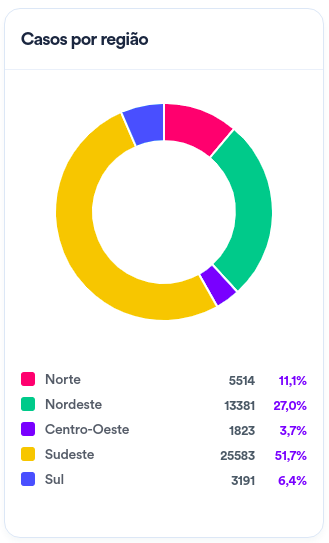 gráfico de pizza dos casos por região do BR