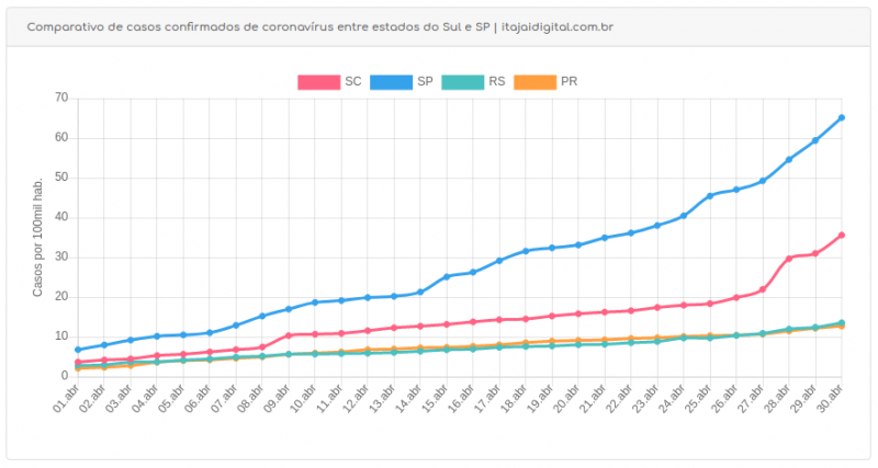 gráfico com dados comparativos