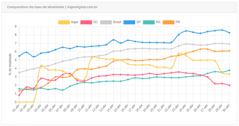 gráfico de letalidade mostrando Itajaí acima de SC