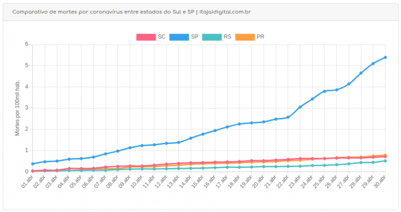 gráfico com dados comparativos