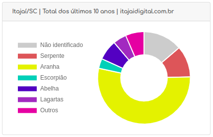 gráfico de pizza com casos de animais peçonhentos