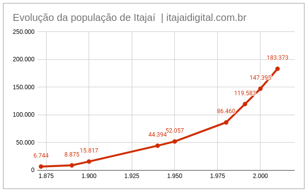 Evolução da População de Itajaí