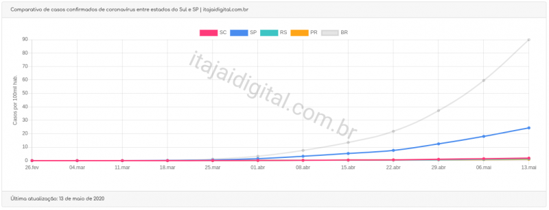 Comparativo RS,SC,PR e SP