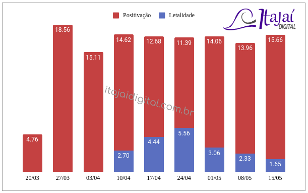 positivação e letalidade em itajaí