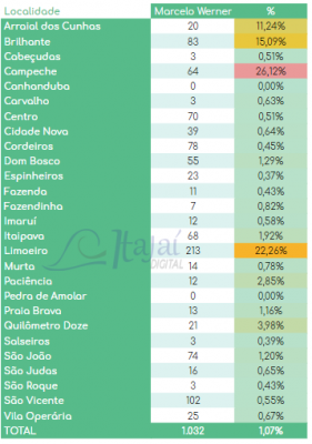 Votação do Marcelo por bairro/localidade. Destaque para Campeche, com 26,12% dos votos nominais, Limoeiro, com 22,26%, Brilhante, com 15,09% e Arraial dos Cunhas, com 11,24%.