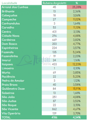 Votação do candidato por bairro