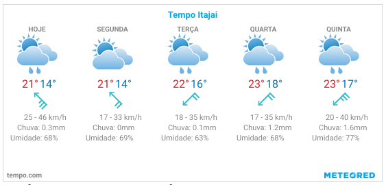 Previsão do tempo para semana do dia 20-10-25