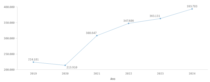 Telefonia móvel em Itajaí entre 2019 e 2024