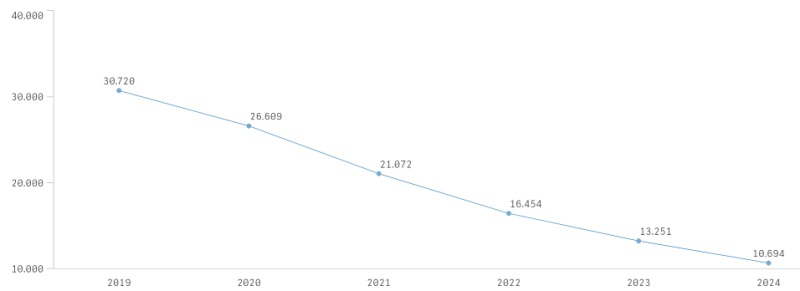 TV por assinatura em Itajaí 2019-2024