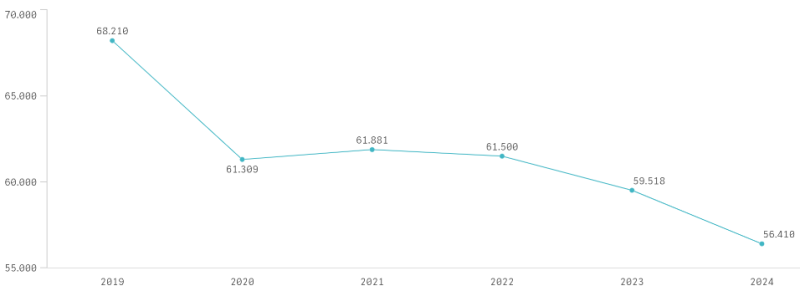 Telefonia fixa em Itajaí 2019-2024